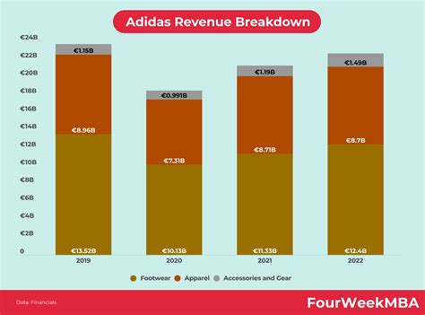 omzet adidas 2022|Adidas sales report 2022.